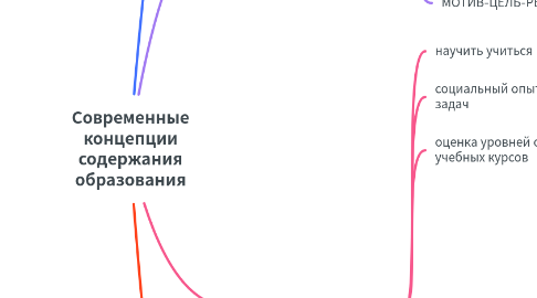 Mind Map: Современные концепции содержания образования