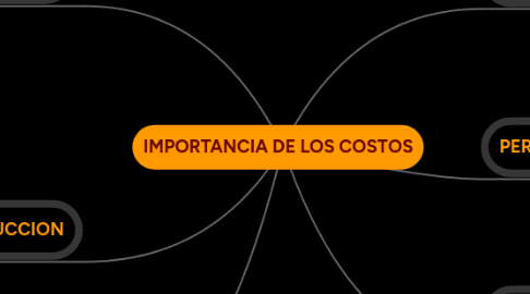 Mind Map: IMPORTANCIA DE LOS COSTOS