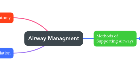 Mind Map: Airway Managment
