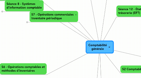 Mind Map: Comptabilité générale