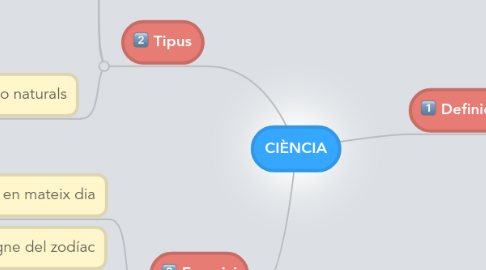 Mind Map: CIÈNCIA