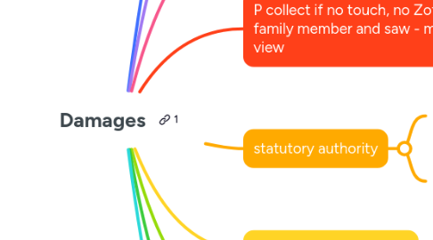 Mind Map: Damages