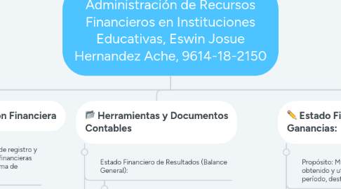 Mind Map: Administración de Recursos Financieros en Instituciones Educativas, Eswin Josue Hernandez Ache, 9614-18-2150