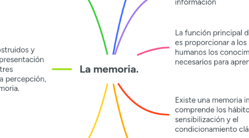 Mind Map: La memoria.