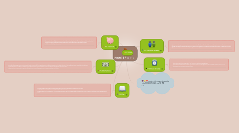 Mind Map: กลยุทธ์  5 P