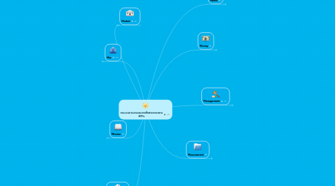 Mind Map: กระบวนการวางแผนการสื่อสารการตลาด 8M's