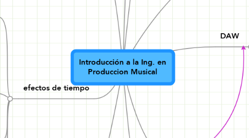 Mind Map: Introducción a la Ing. en Produccion Musical