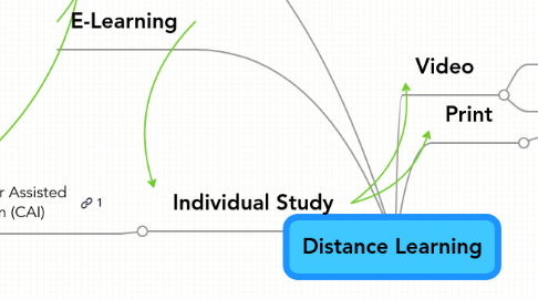 Mind Map: Distance Learning