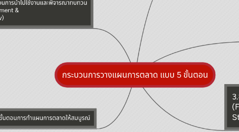 Mind Map: กระบวนการวางแผนการตลาด แบบ 5 ขั้นตอน