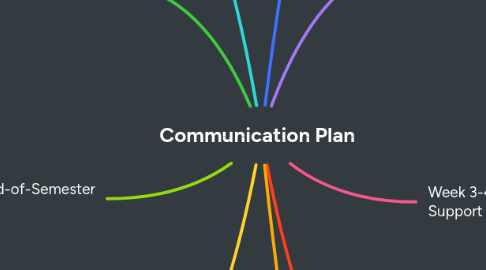 Mind Map: Communication Plan