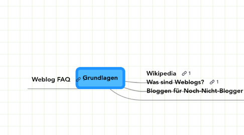 Mind Map: Grundlagen