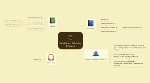 Mind Map: Validity and Reliability Evidence