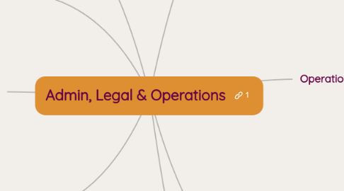 Mind Map: Admin, Legal & Operations