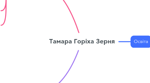 Mind Map: Тамара Горіха Зерня