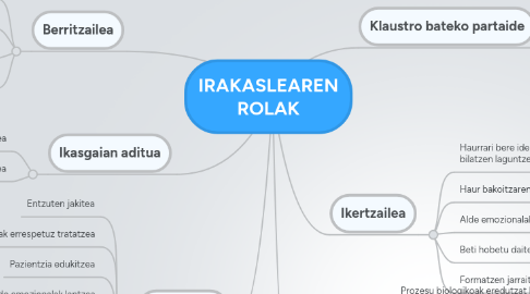 Mind Map: IRAKASLEAREN ROLAK