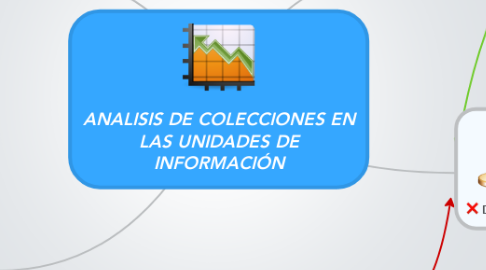 Mind Map: ANALISIS DE COLECCIONES EN LAS UNIDADES DE INFORMACIÓN