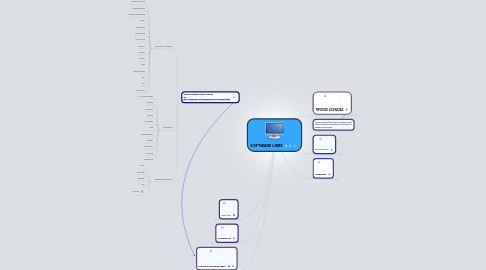 Mind Map: SOFTWARE LIBRE