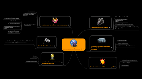 Mind Map: กระบวนการวางแผนการสื่อสารตลาด