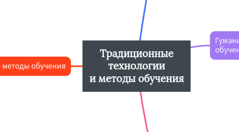 Mind Map: Традиционные технологии и методы обучения