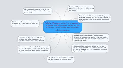 Mind Map: Validity: Measures what it is supposed to measure, and Reliability: Refers to the stability of a test score over repeated administrations.