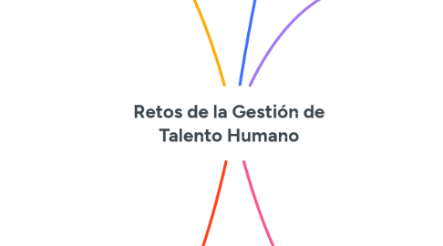 Mind Map: Retos de la Gestión de Talento Humano
