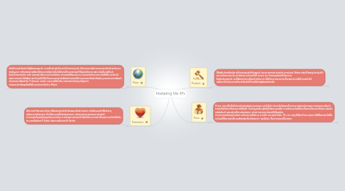 Mind Map: Marketing Mix 4Ps