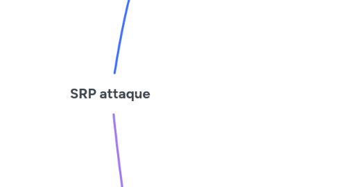 Mind Map: SRP attaque