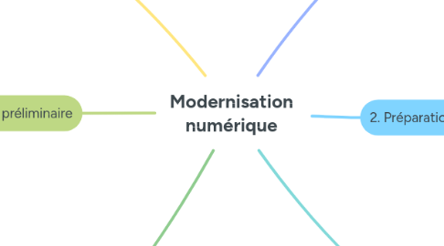 Mind Map: Modernisation numérique