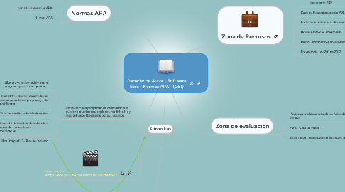 Mind Map: Derecho de Autor - Software libre - Normas APA - (GBI)