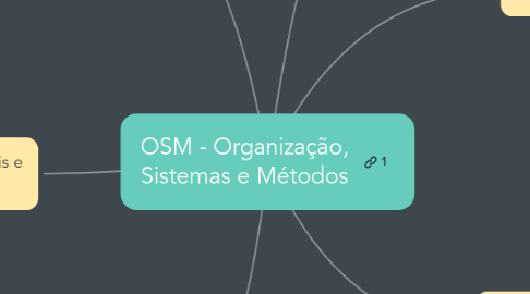 Mind Map: OSM - Organização, Sistemas e Métodos