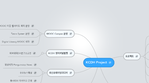 Mind Map: KCDH Project