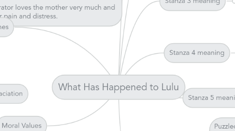 Mind Map: What Has Happened to Lulu