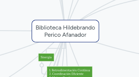 Mind Map: Biblioteca Hildebrando Perico Afanador