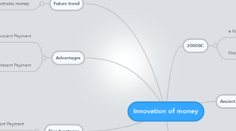 Mind Map: Innovation of money