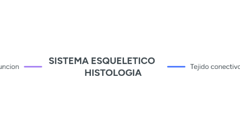 Mind Map: SISTEMA ESQUELETICO           HISTOLOGIA