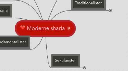 Mind Map: Moderne sharia