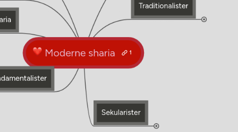 Mind Map: Moderne sharia