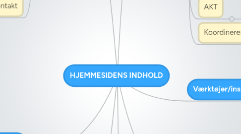 Mind Map: HJEMMESIDENS INDHOLD