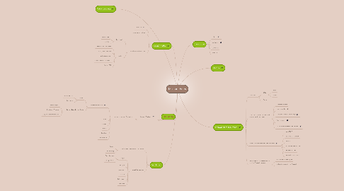 Mind Map: Master Thesis