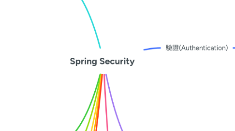 Mind Map: Spring Security