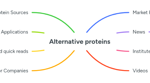 Mind Map: Alternative proteins
