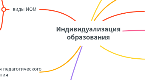 Mind Map: Индивидуализация образования