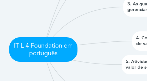 Mind Map: ITIL 4 Foundation em português