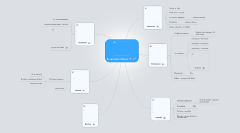 Mind Map: Les grandes religions