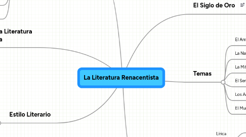 Mind Map: La Literatura Renacentista