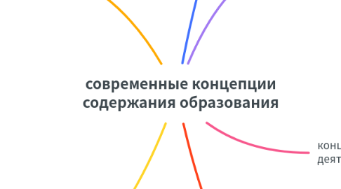 Mind Map: современные концепции содержания образования