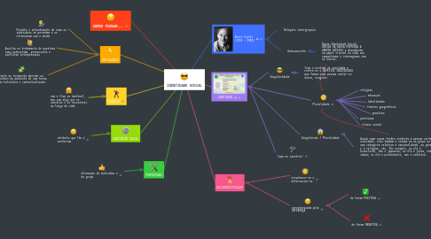 Mind Map: IDENTIDADE SOCIAL