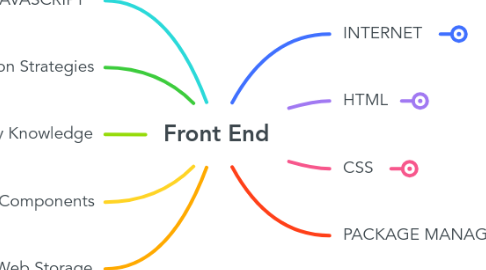 Mind Map: Front End