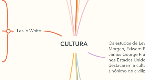 Mind Map: CULTURA