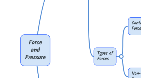 Mind Map: Force and Pressure